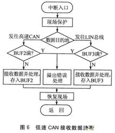 基于CAN/LIN總線的汽車混合網(wǎng)關(guān)設(shè)計(jì)商務(wù)信息咨詢